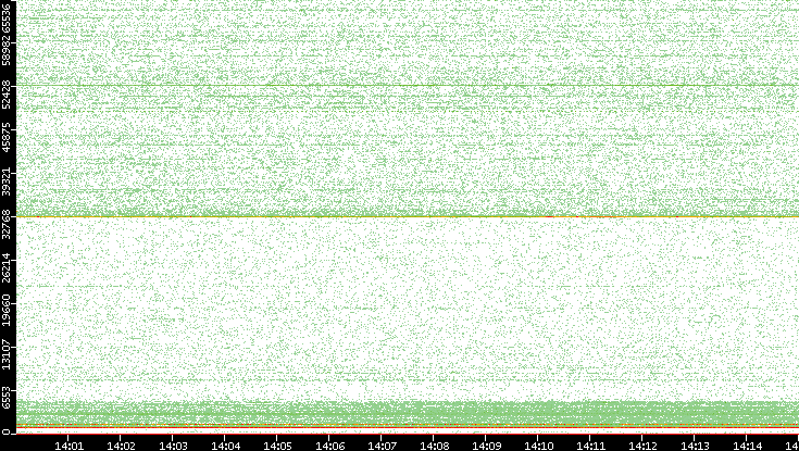 Dest. Port vs. Time