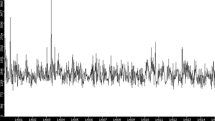 Throughput vs. Time