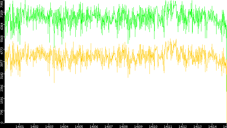Entropy of Port vs. Time