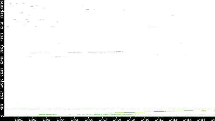 Dest. Port vs. Time