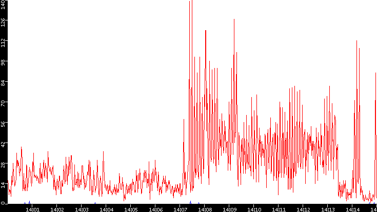 Nb. of Packets vs. Time