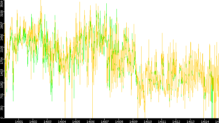 Entropy of Port vs. Time