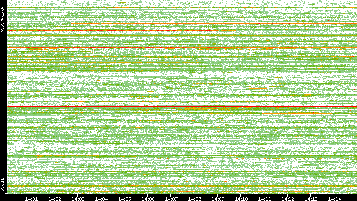 Dest. IP vs. Time