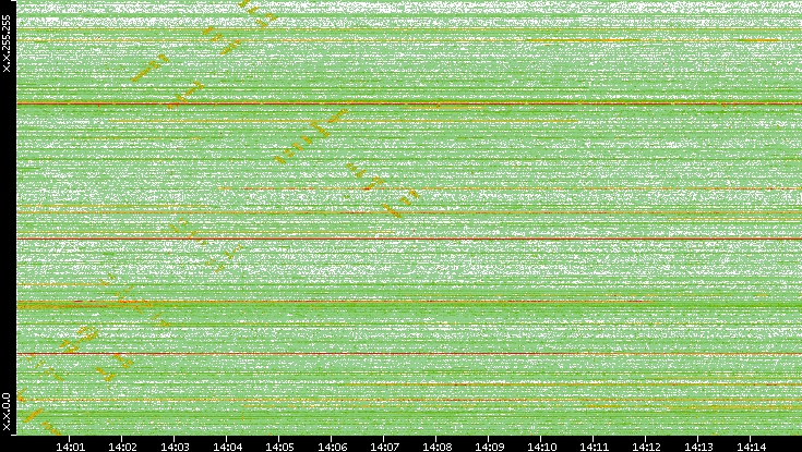 Dest. IP vs. Time