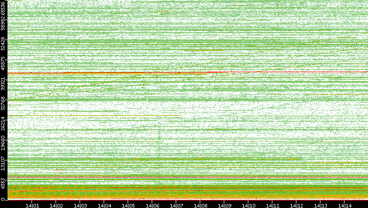 Src. Port vs. Time