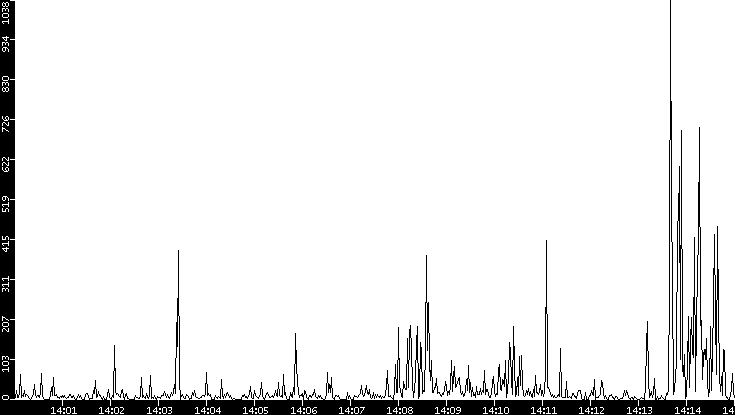 Throughput vs. Time