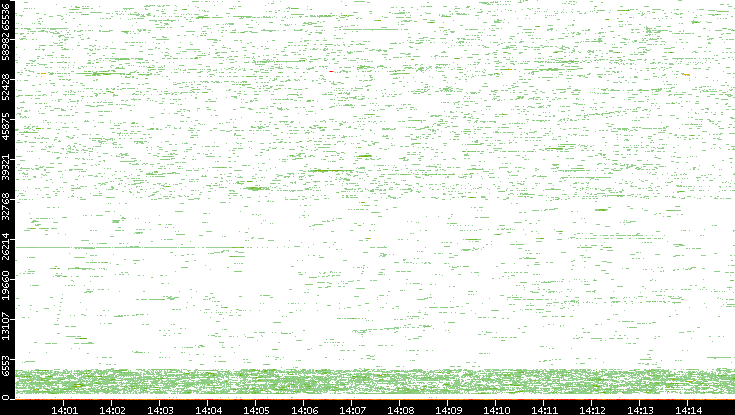 Dest. Port vs. Time