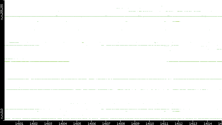 Dest. IP vs. Time