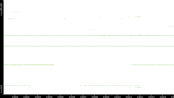 Src. IP vs. Time