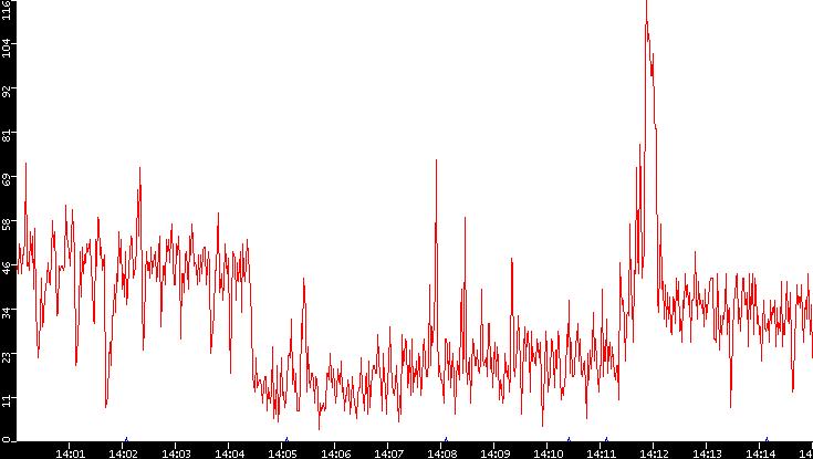 Nb. of Packets vs. Time