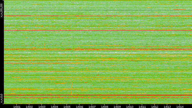 Dest. IP vs. Time