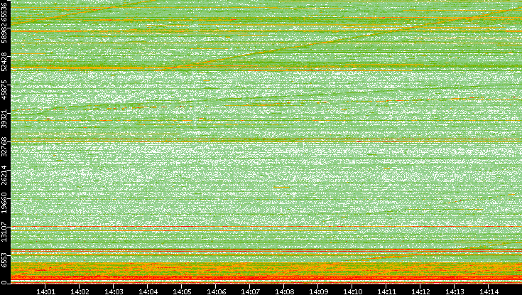Dest. Port vs. Time