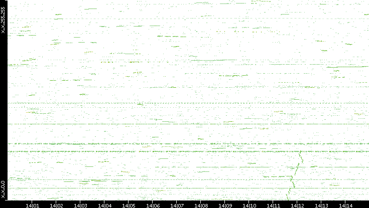 Dest. IP vs. Time