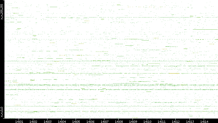 Src. IP vs. Time