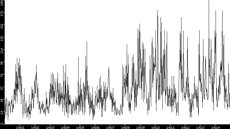 Throughput vs. Time