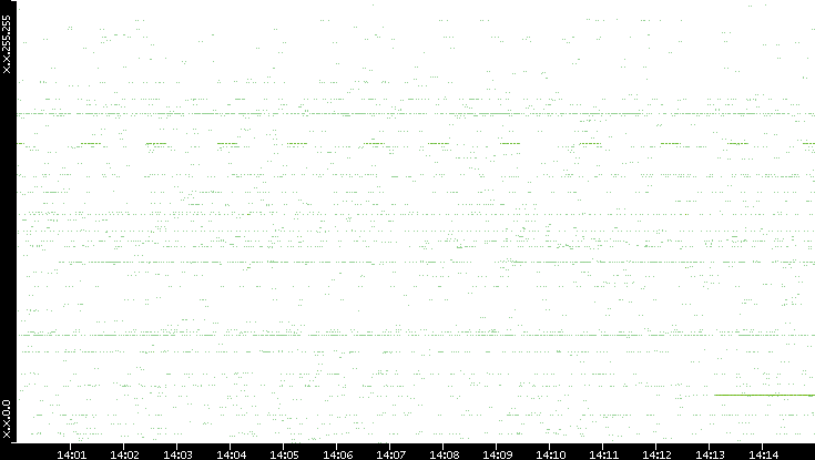 Src. IP vs. Time