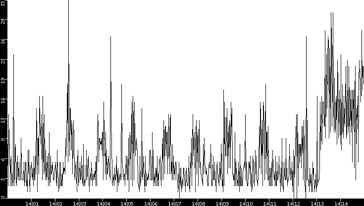 Throughput vs. Time