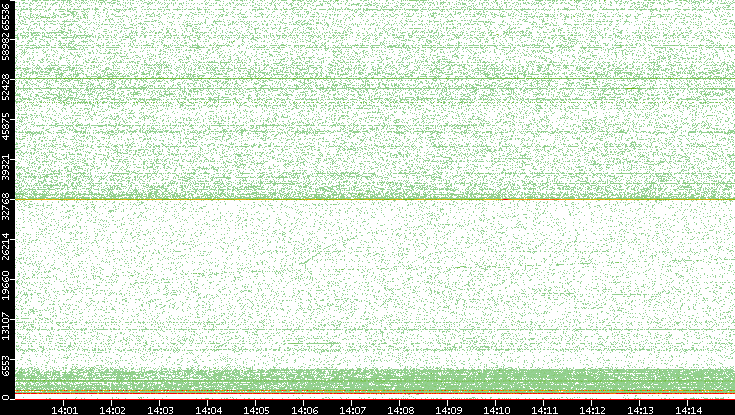 Dest. Port vs. Time