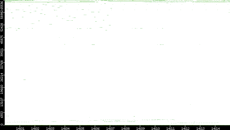 Dest. Port vs. Time