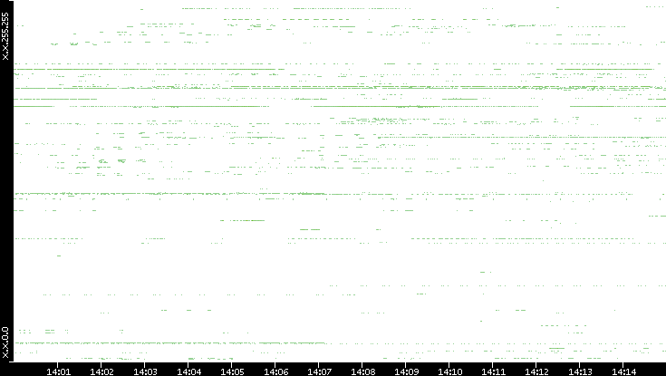 Src. IP vs. Time