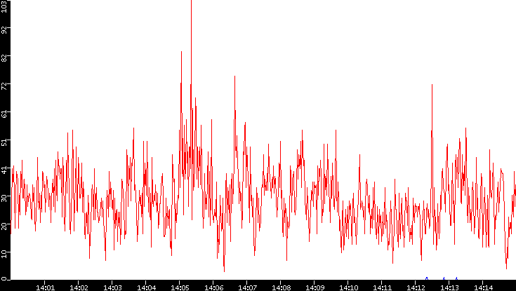 Nb. of Packets vs. Time