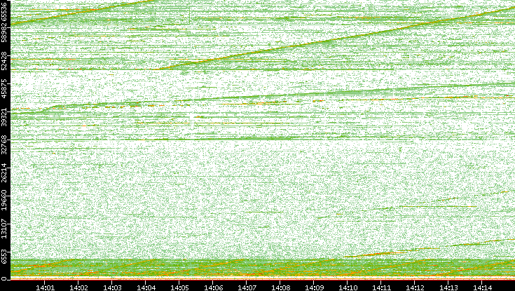 Dest. Port vs. Time