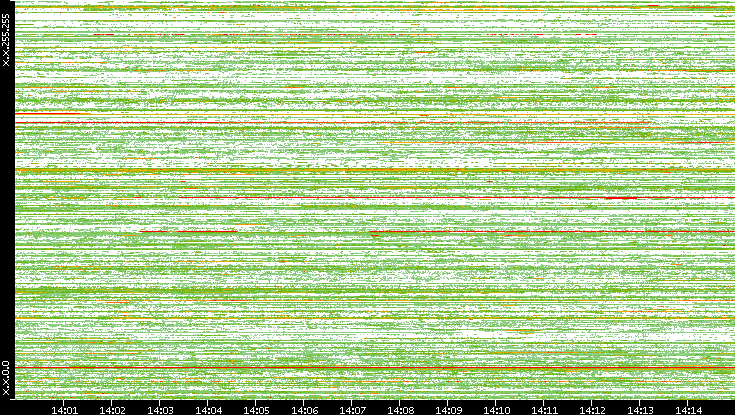 Src. IP vs. Time