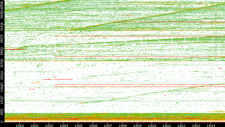 Src. Port vs. Time