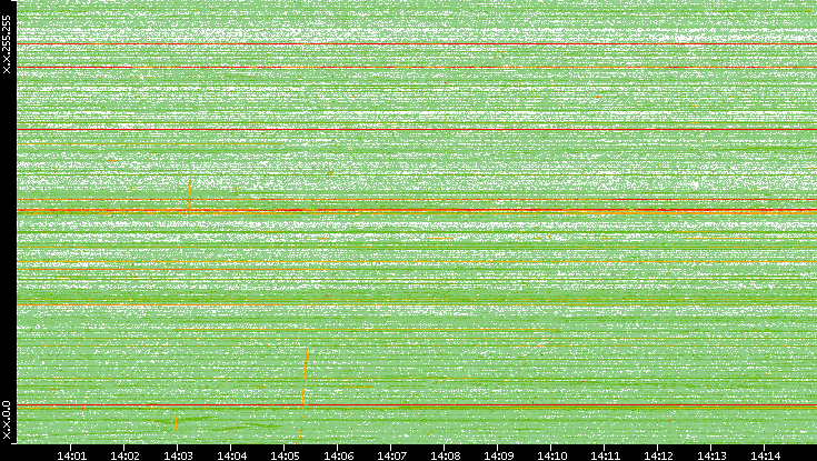 Dest. IP vs. Time