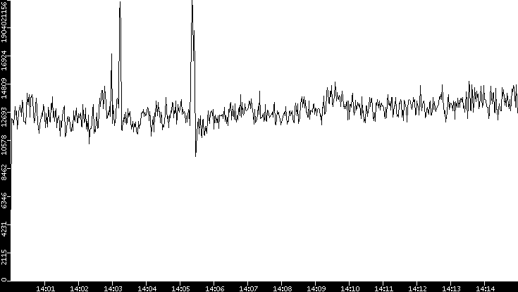 Throughput vs. Time