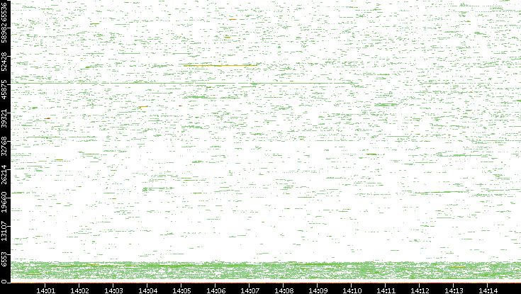 Dest. Port vs. Time