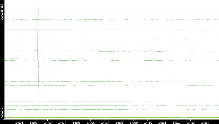 Dest. IP vs. Time