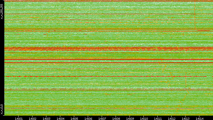Dest. IP vs. Time