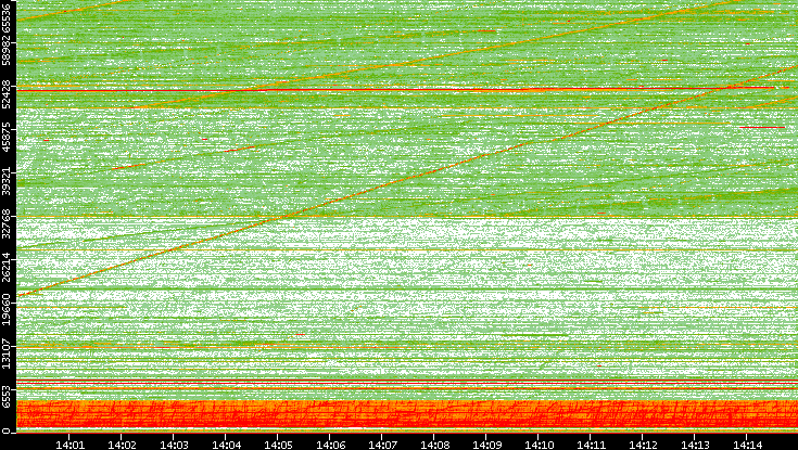 Src. Port vs. Time