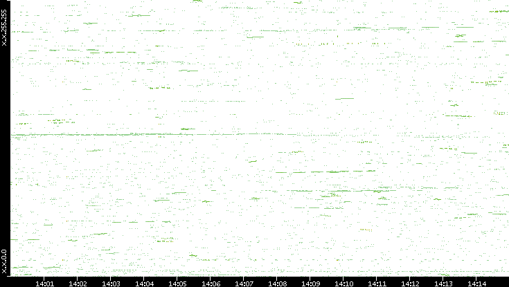 Dest. IP vs. Time
