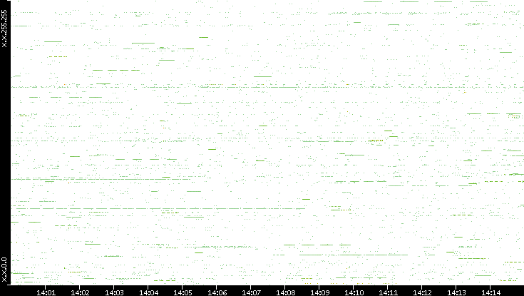 Src. IP vs. Time