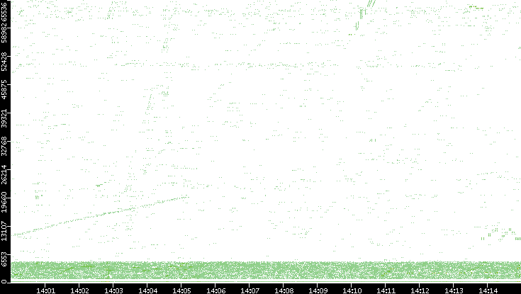 Src. Port vs. Time
