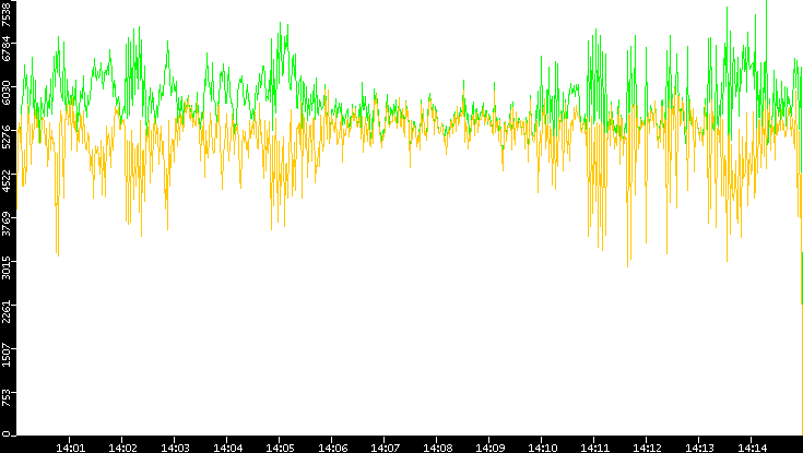 Entropy of Port vs. Time