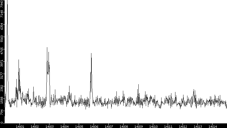Throughput vs. Time