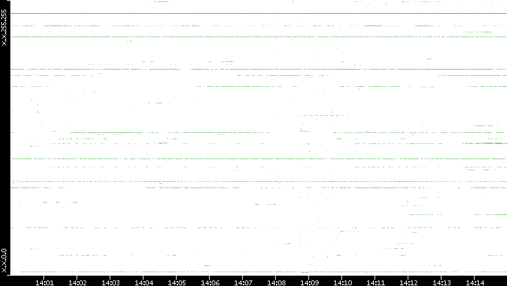 Dest. IP vs. Time