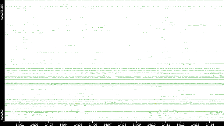 Src. IP vs. Time