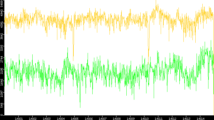 Entropy of Port vs. Time