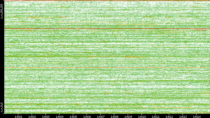 Dest. IP vs. Time