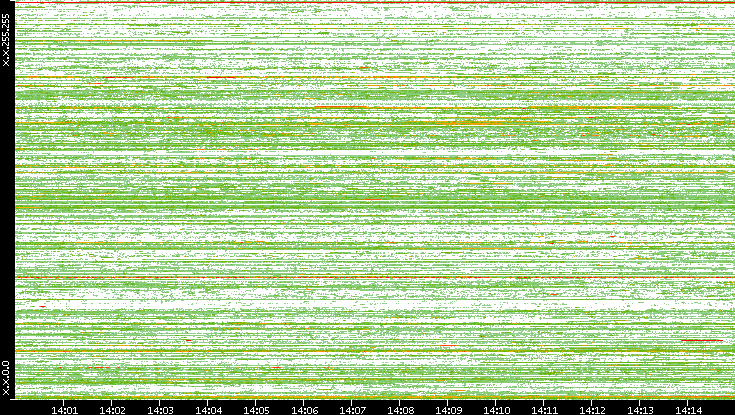 Src. IP vs. Time