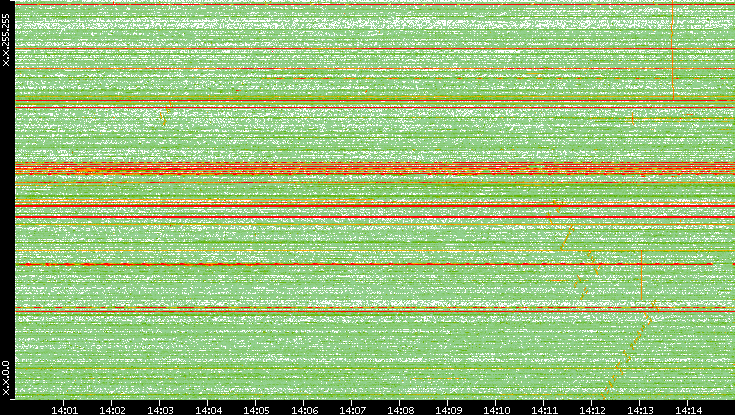Dest. IP vs. Time