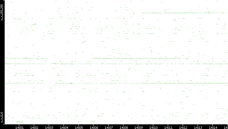 Dest. IP vs. Time