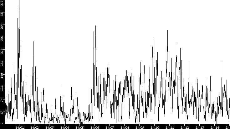Throughput vs. Time