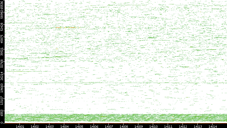 Dest. Port vs. Time