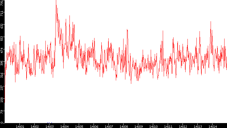Nb. of Packets vs. Time