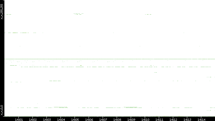 Src. IP vs. Time